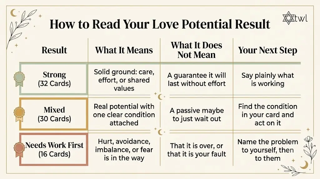 How to read love potential tarot result