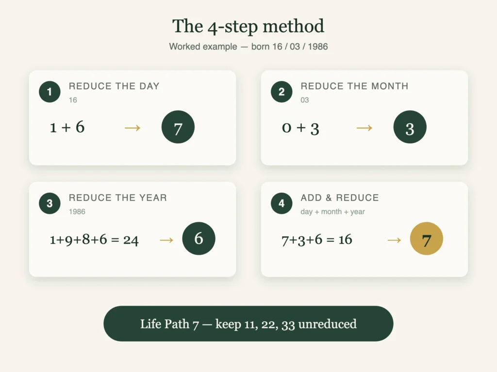 How To Calculate Your Life Path Number 1 The four-step method to calculate a life path number, worked through the date 16 March 1986