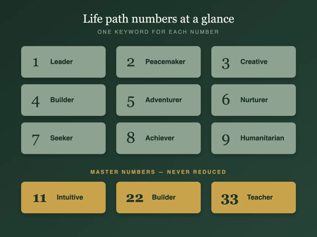 How To Calculate Your Life Path Number 2 All life path numbers 1 to 9 with one-word keywords, plus master numbers 11, 22 and 33