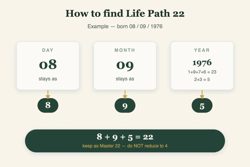 Numerology Number 22: Meaning, Personality &Amp; 22 Life Path (2026) 1 numerology number 22 calculation method