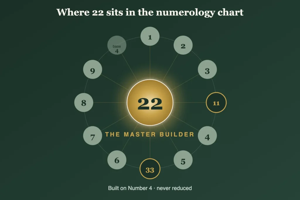 Numerology Number 22: Meaning, Personality &Amp; 22 Life Path (2026) 3 Where master number 22 appears in a numerology chart