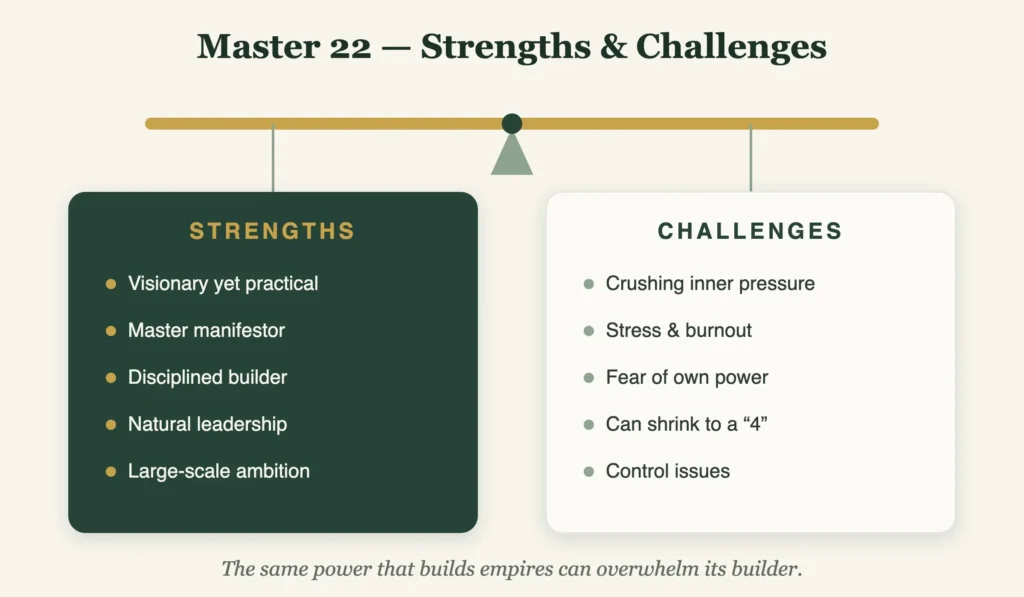 Numerology Number 22: Meaning, Personality &Amp; 22 Life Path (2026) 2 Strengths and weaknesses of the master number 22 personality