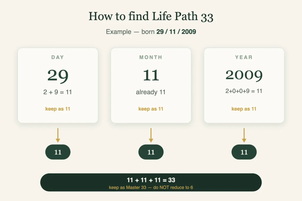 Numerology Number 33: Meaning, Personality &Amp; Life Path 1 How to calculate life path number 33 from your birth date