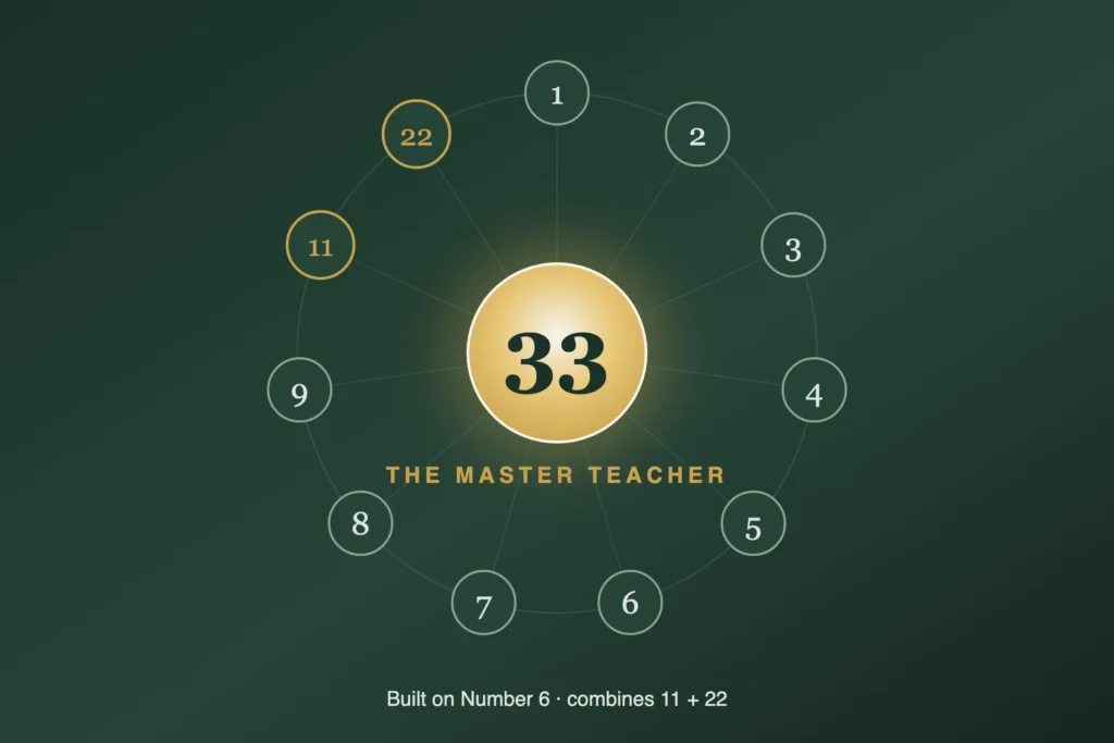 Numerology Number 33: Meaning, Personality &Amp; Life Path 3 Where master number 33 sits in a numerology chart, built on 6 and combining 11 and 22