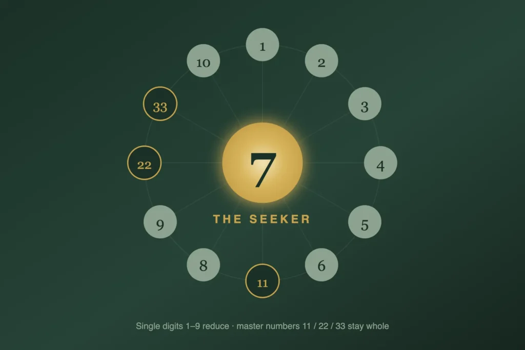 Numerology Number 7: The Seeker'S Life Path 4 Where number 7 appears in a numerology chart
