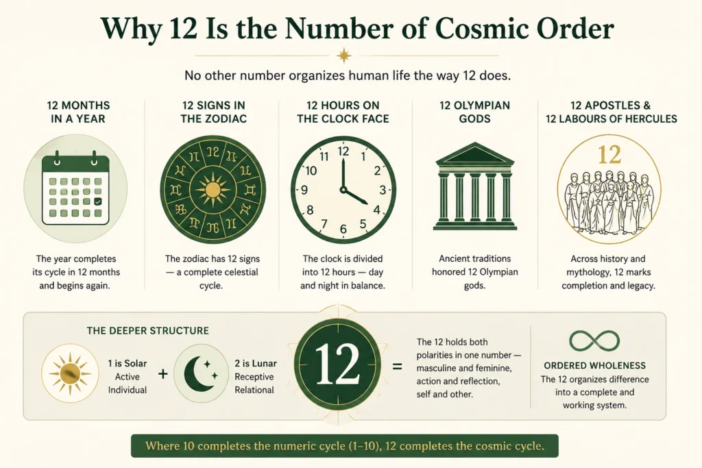 Numerology Number 12: Meaning, Personality &Amp; Birthday Guide 1 Why numerology number 12 is the number of cosmic order
