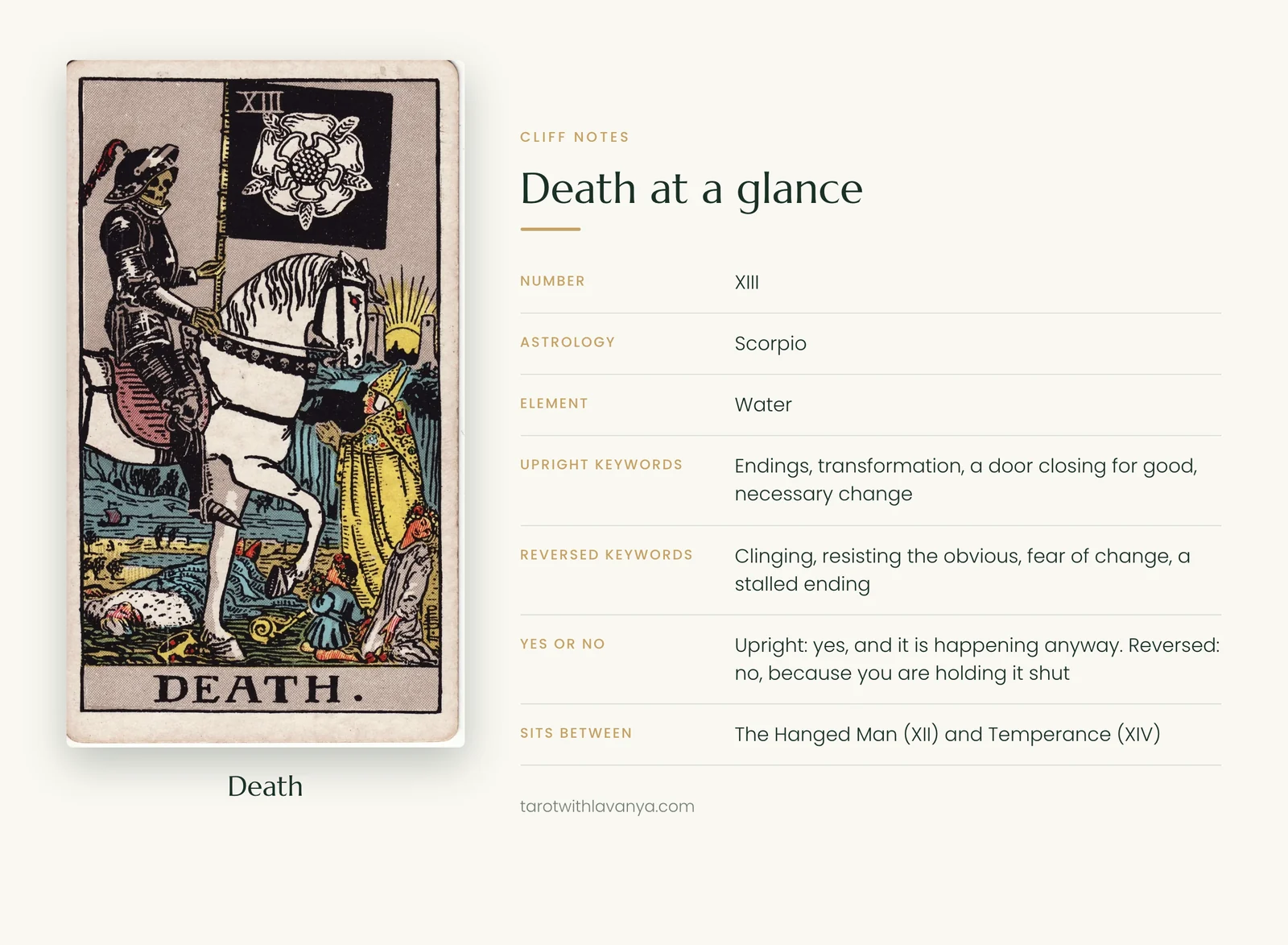 Death tarot card at a glance: number, astrology, element, upright and reversed keywords
