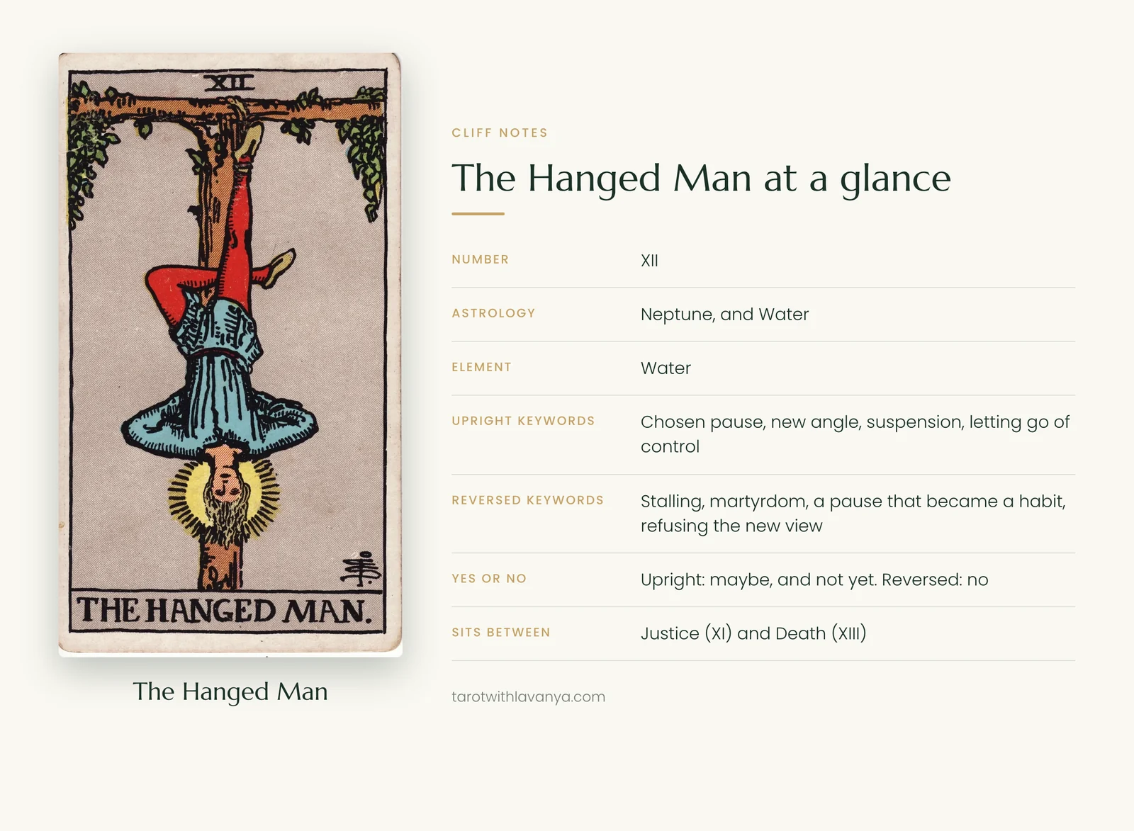 The Hanged Man tarot card at a glance: number, astrology, element, upright and reversed keywords
