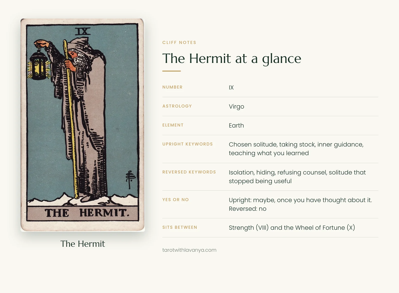 The Hermit tarot card at a glance: number, astrology, element, upright and reversed keywords