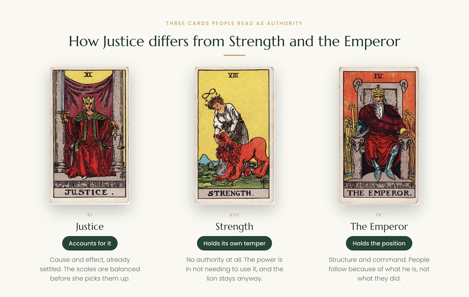 Justice, Strength and the Emperor tarot cards compared: accounting, temper and position