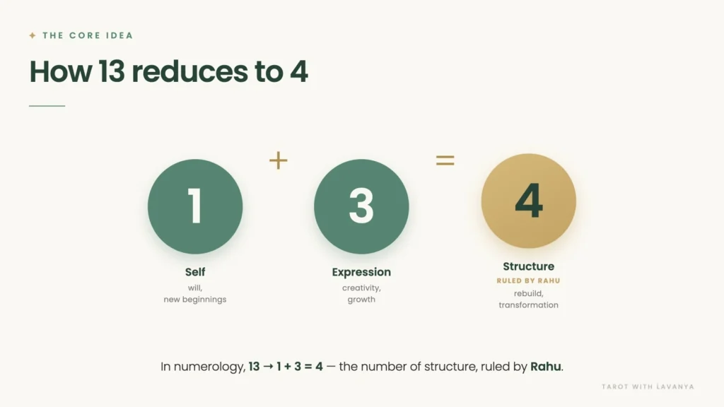How number 13 reduces to 4