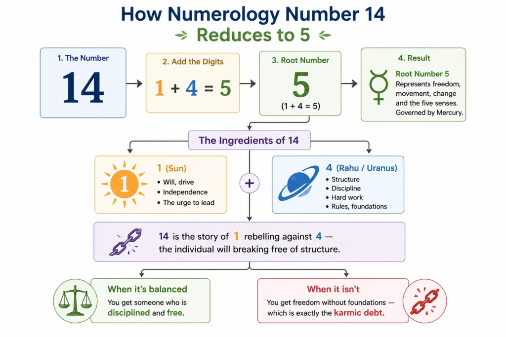 Numerology Number 14: Meaning, Personality &Amp; The Karmic Path To Freedom 2 How numerolgy number changed to 5