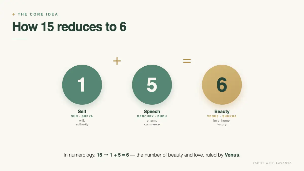 How numerology number 15 reduces to 6 ruled by Venus