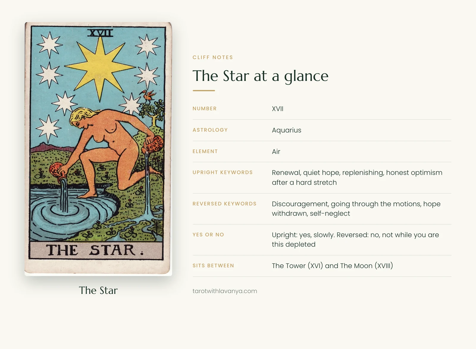 The Star tarot card at a glance: number, astrology, element, upright and reversed keywords
