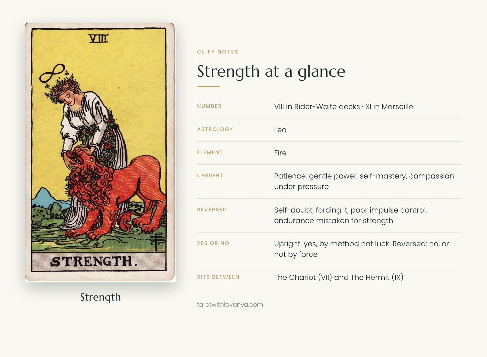 Strength tarot card at a glance: number, astrology, element, upright and reversed keywords