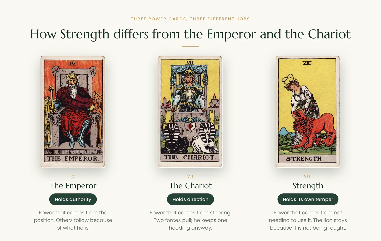 The Emperor, the Chariot and Strength compared: authority, direction and self-mastery