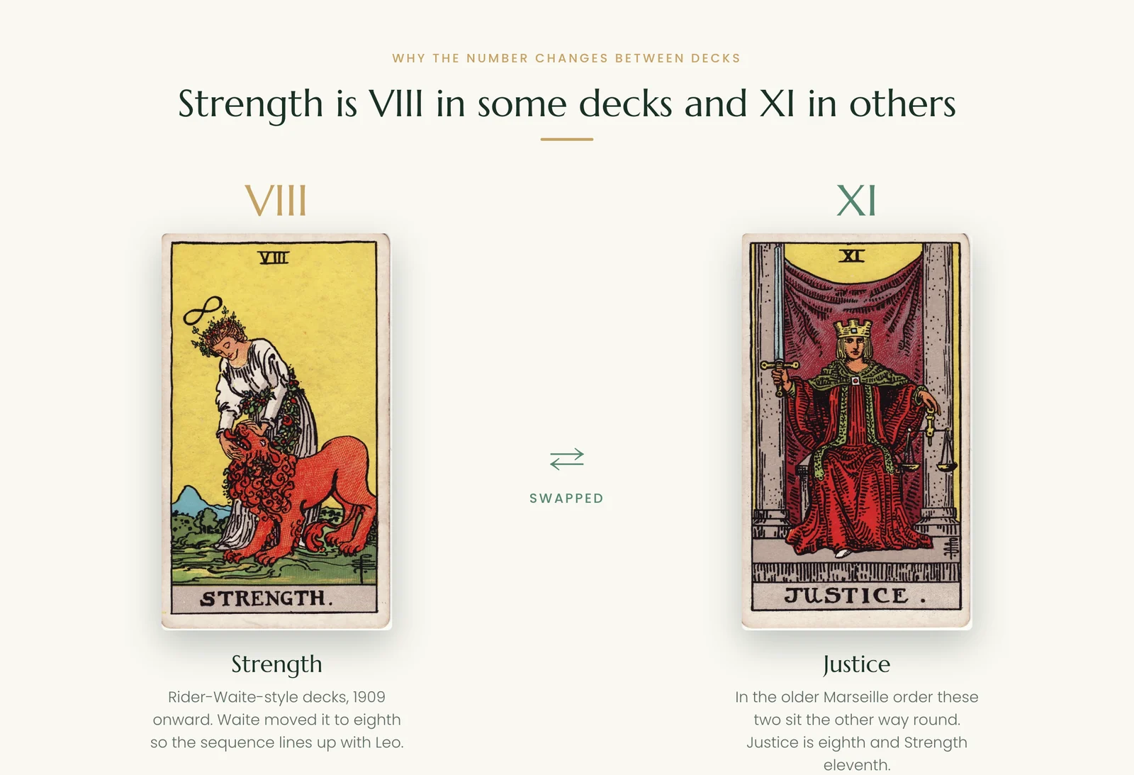 Strength is card VIII in Rider-Waite decks and XI in Marseille decks, swapped with Justice