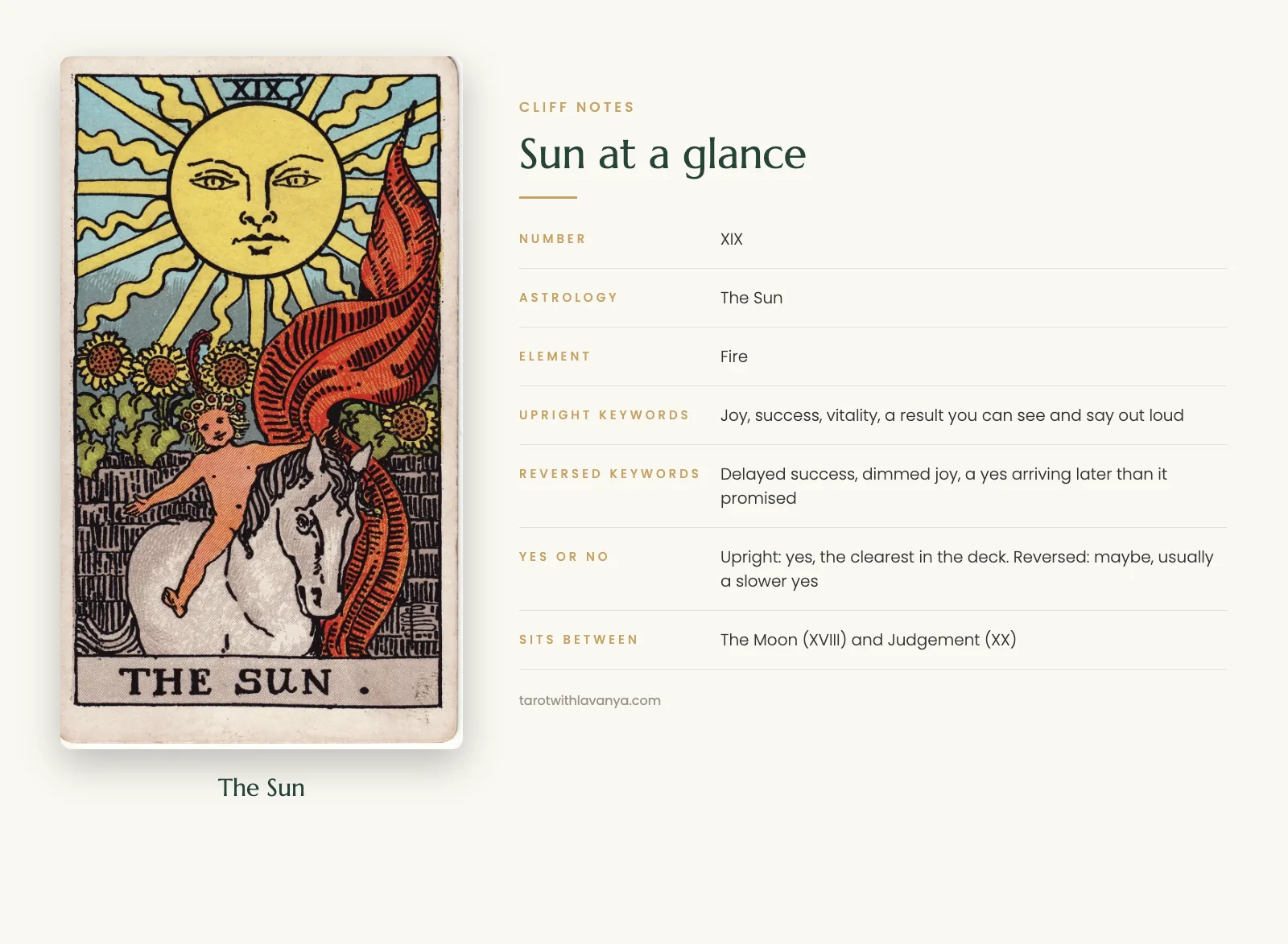 The Sun tarot card at a glance: number, astrology, element, upright and reversed keywords