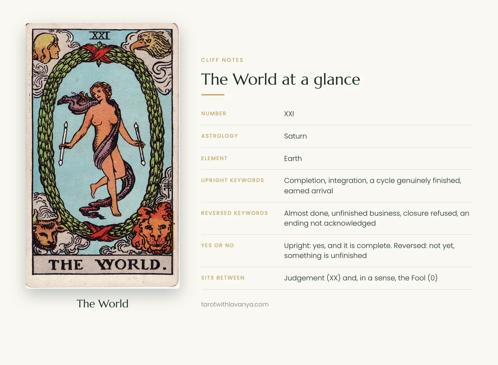 The World tarot card at a glance: number, astrology, element, upright and reversed keywords