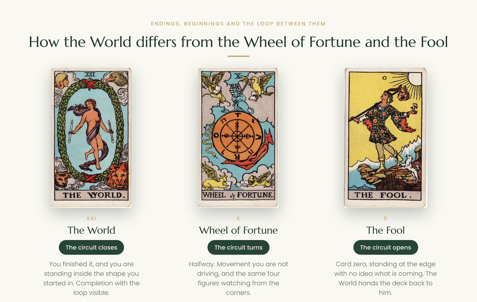 The World, the Wheel of Fortune and the Fool tarot cards compared: closing, turning and opening