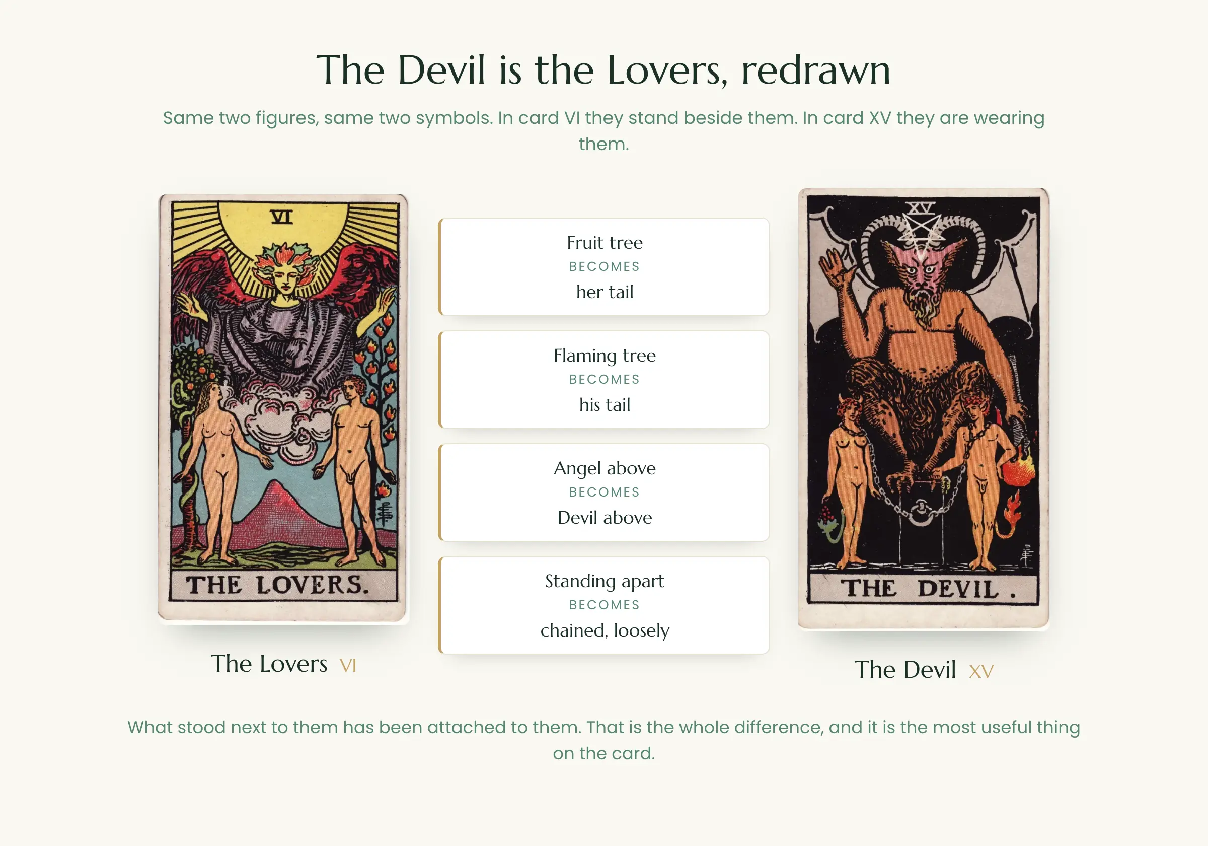 The Lovers and the Devil compared: the fruit tree and flaming tree become the figures' tails