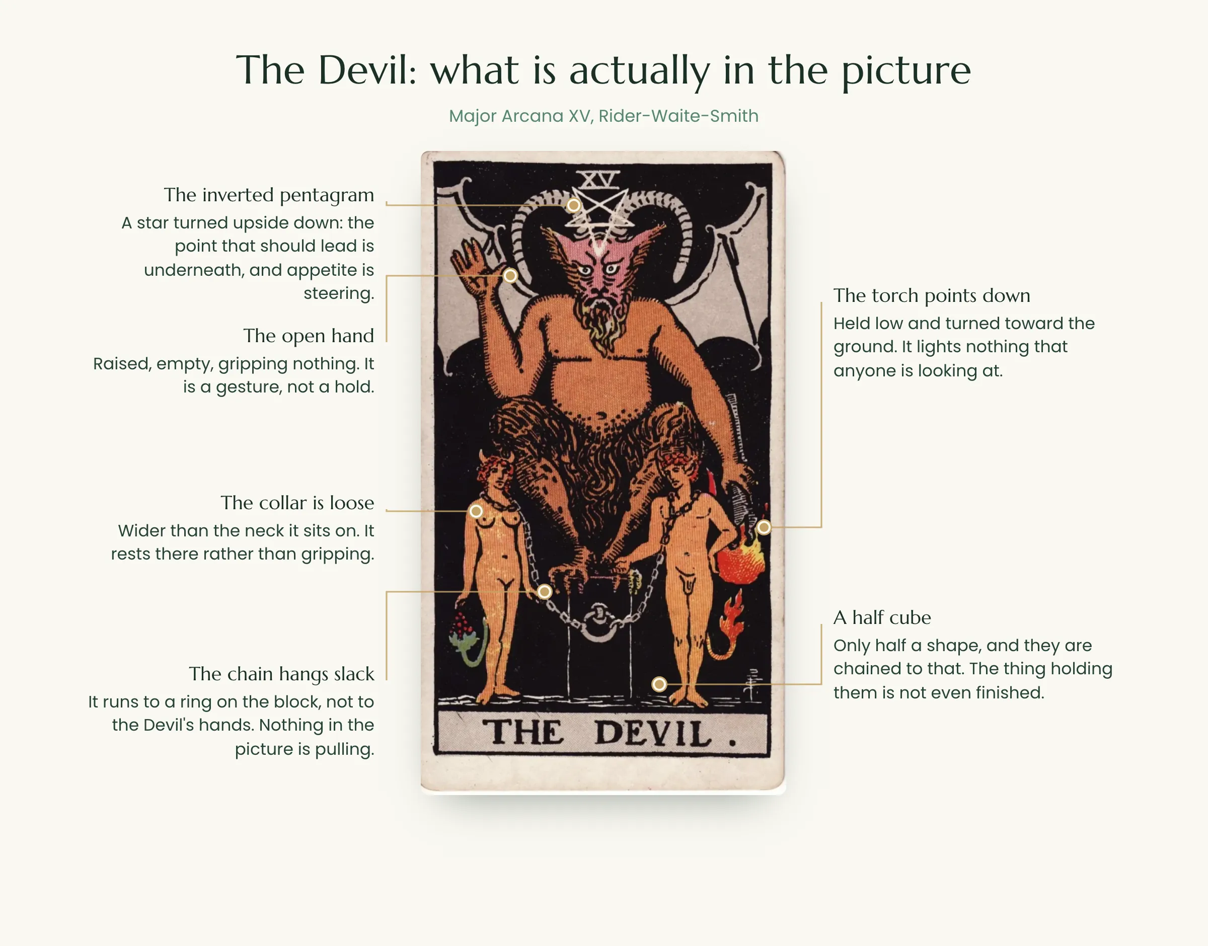 The Devil tarot card symbolism: inverted pentagram, open hand, loose collars, slack chain and half cube
