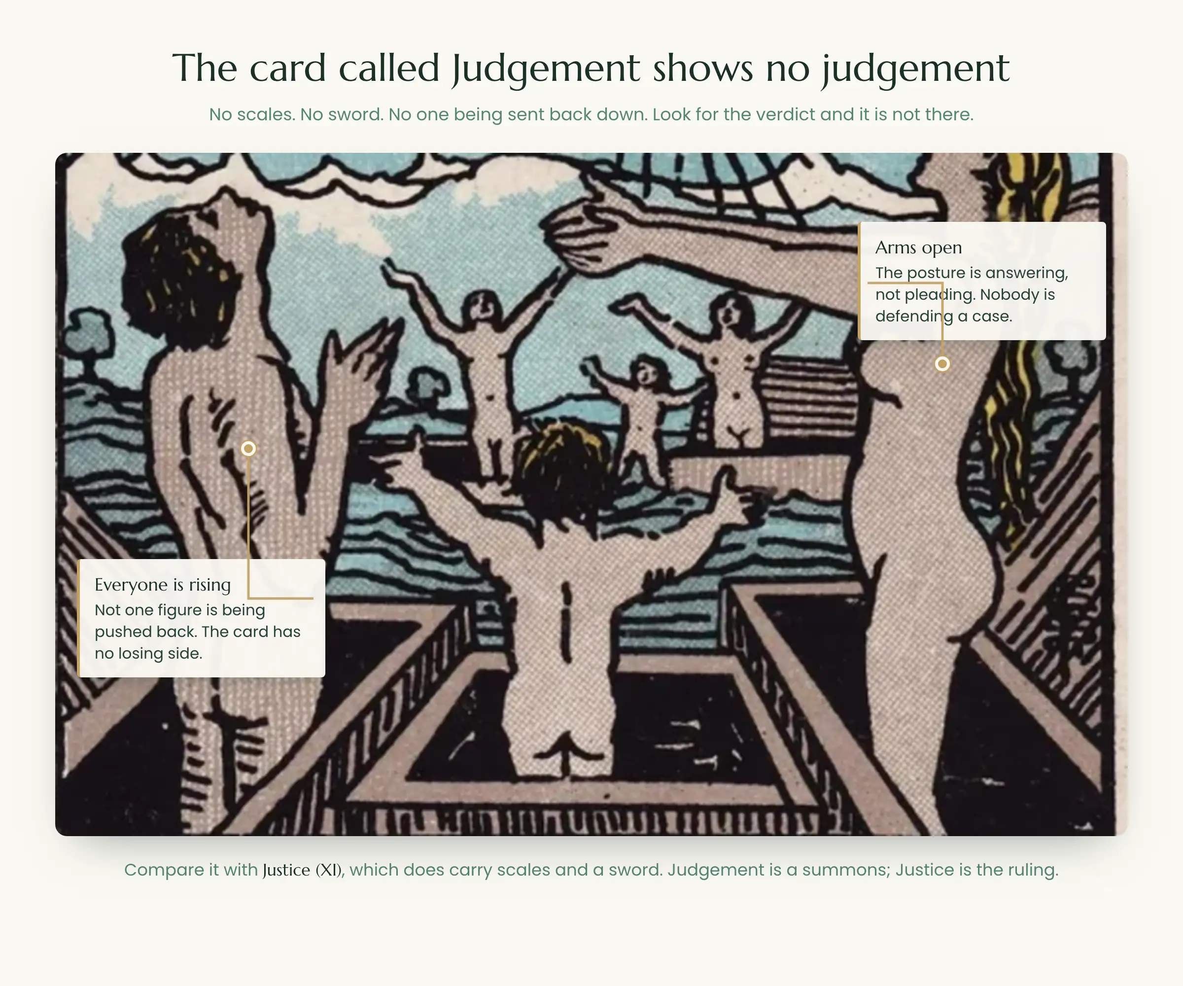 The Judgement tarot card shows no verdict: every figure rises with arms open and nobody is sent back