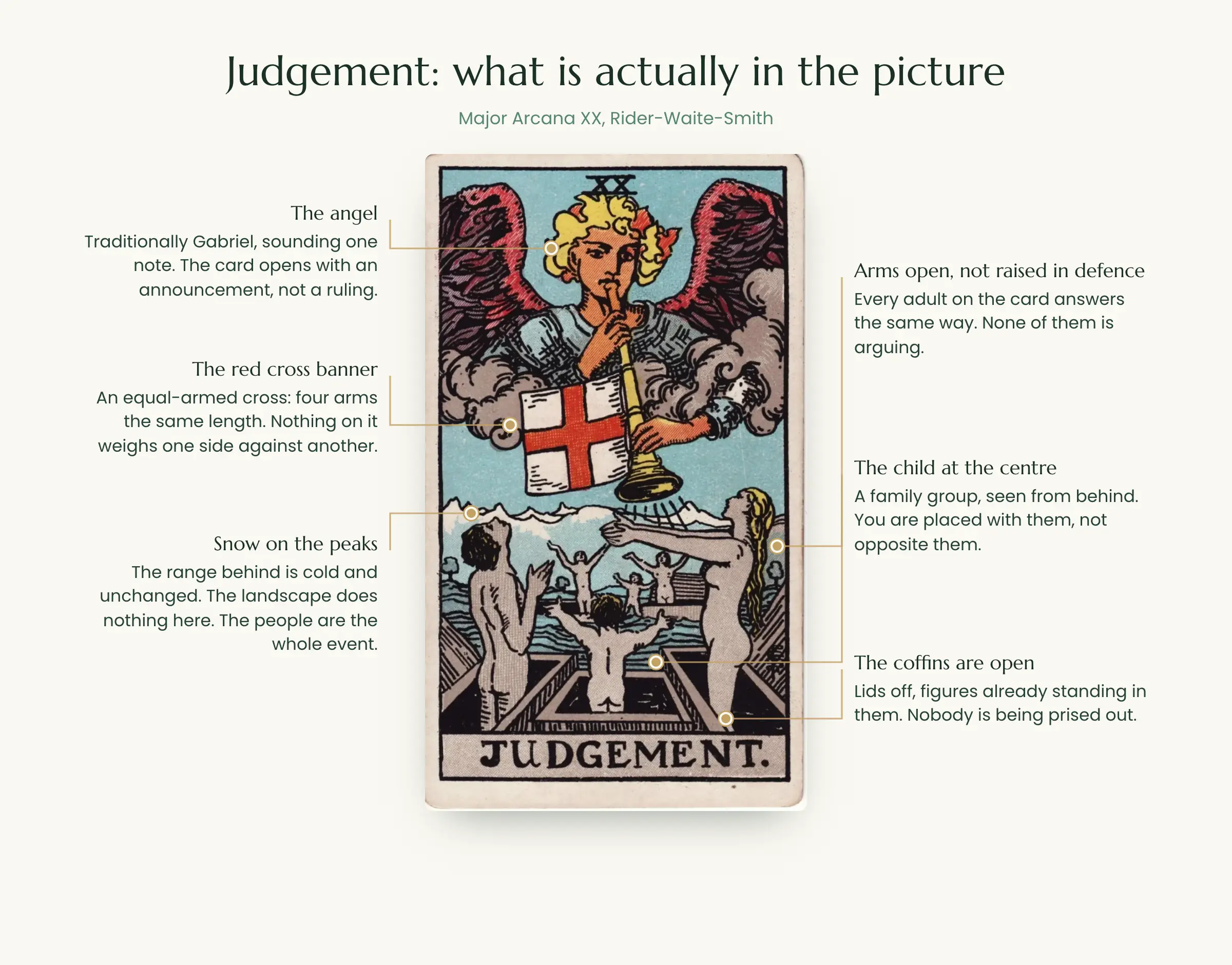 Judgement tarot card symbolism: the angel and trumpet, equal-armed red cross, figures rising with arms open