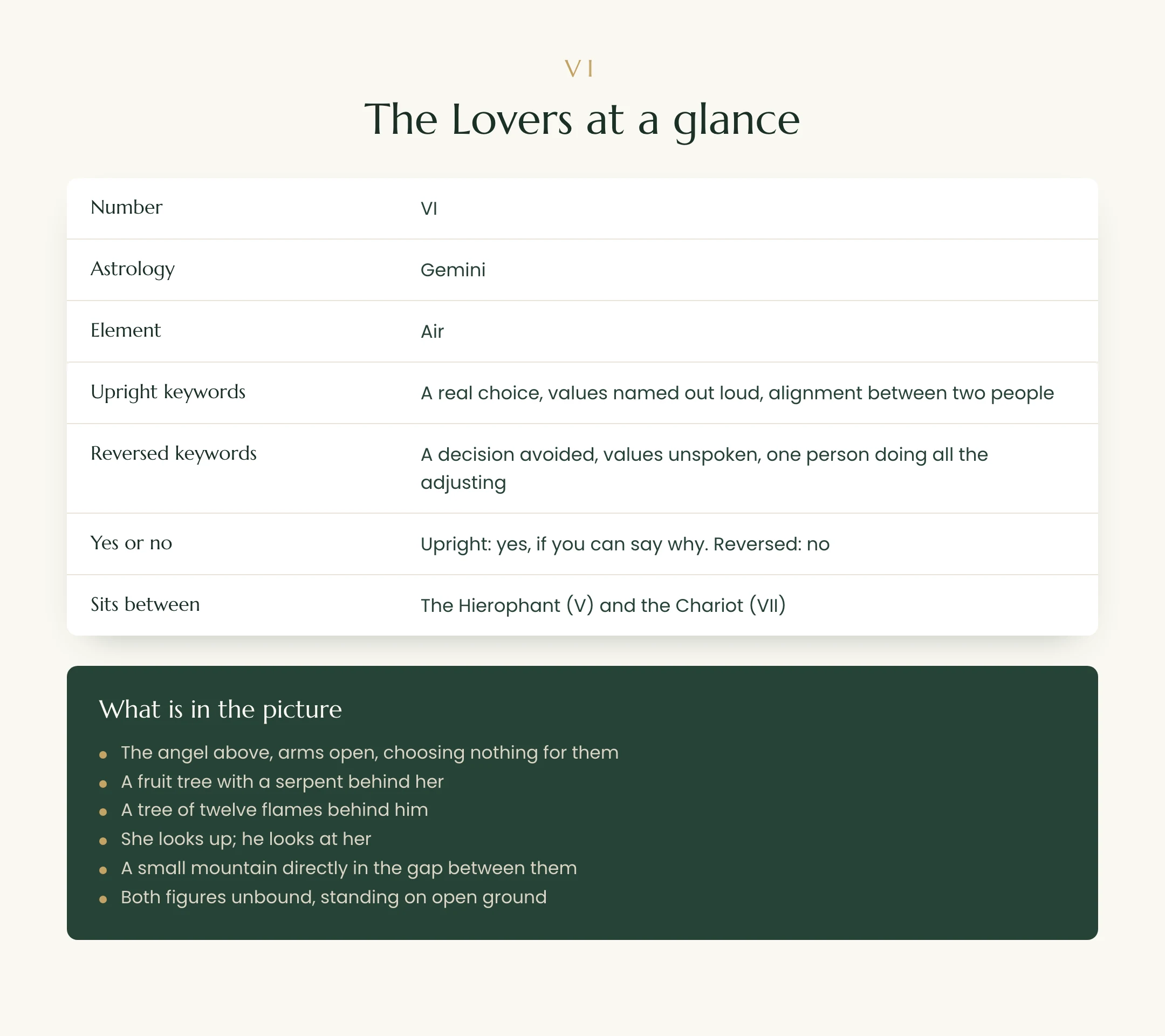 The Lovers tarot card at a glance: number, astrology, element, upright and reversed keywords