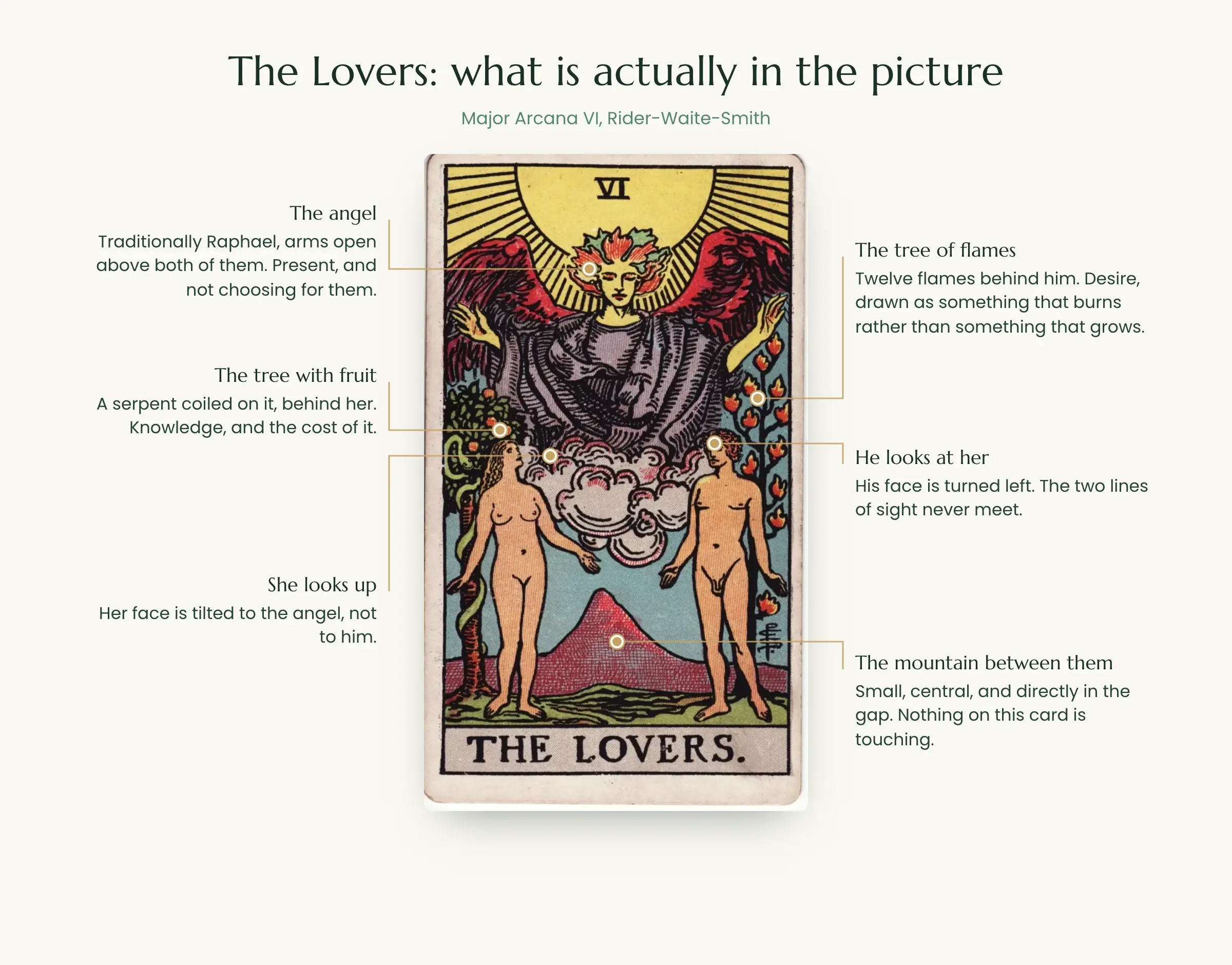 The Lovers tarot card symbolism: the angel, the serpent tree, the tree of flames and the mountain between them