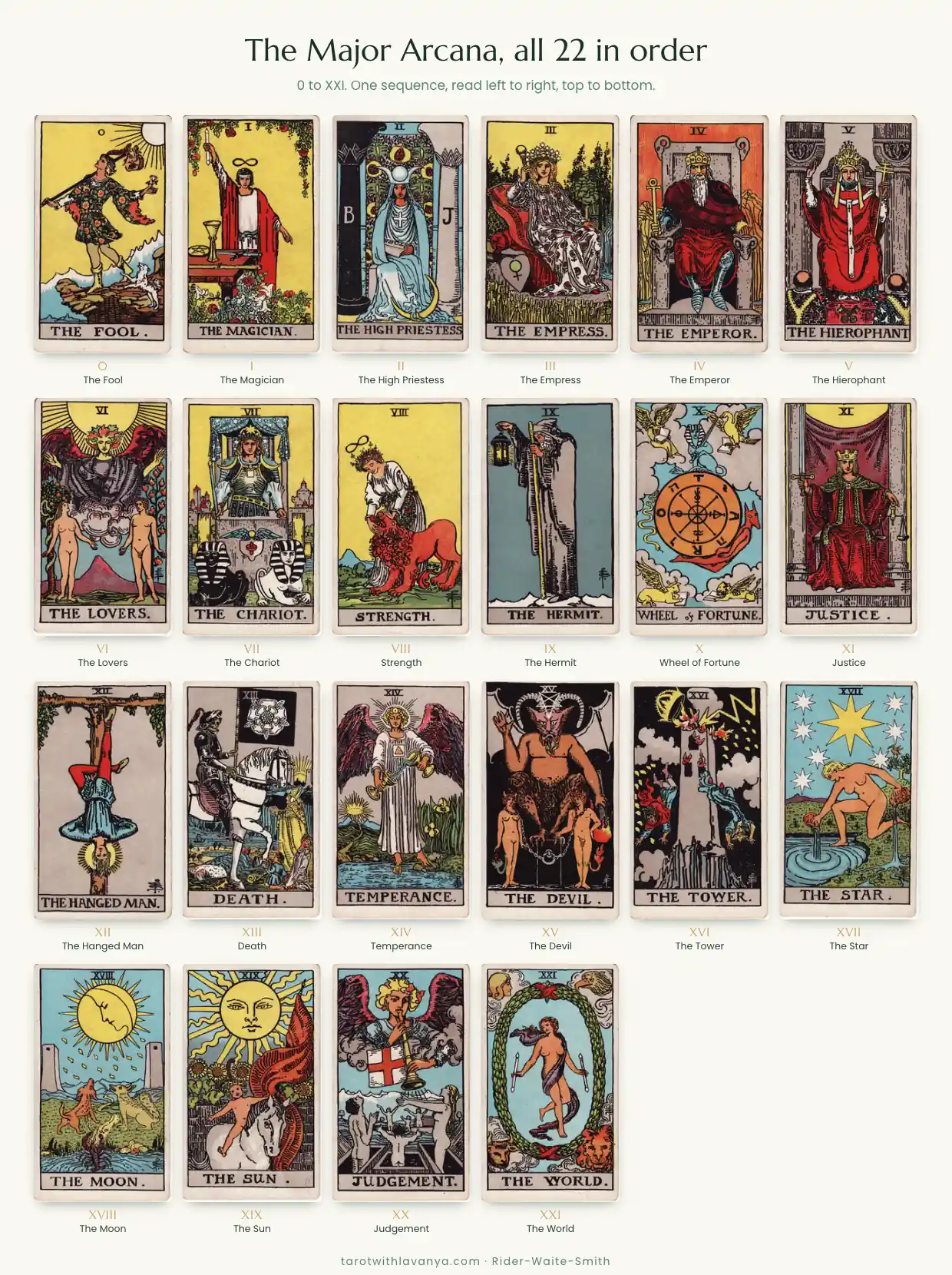 All 22 major arcana tarot cards in order from the Fool (0) to the World (XXI)