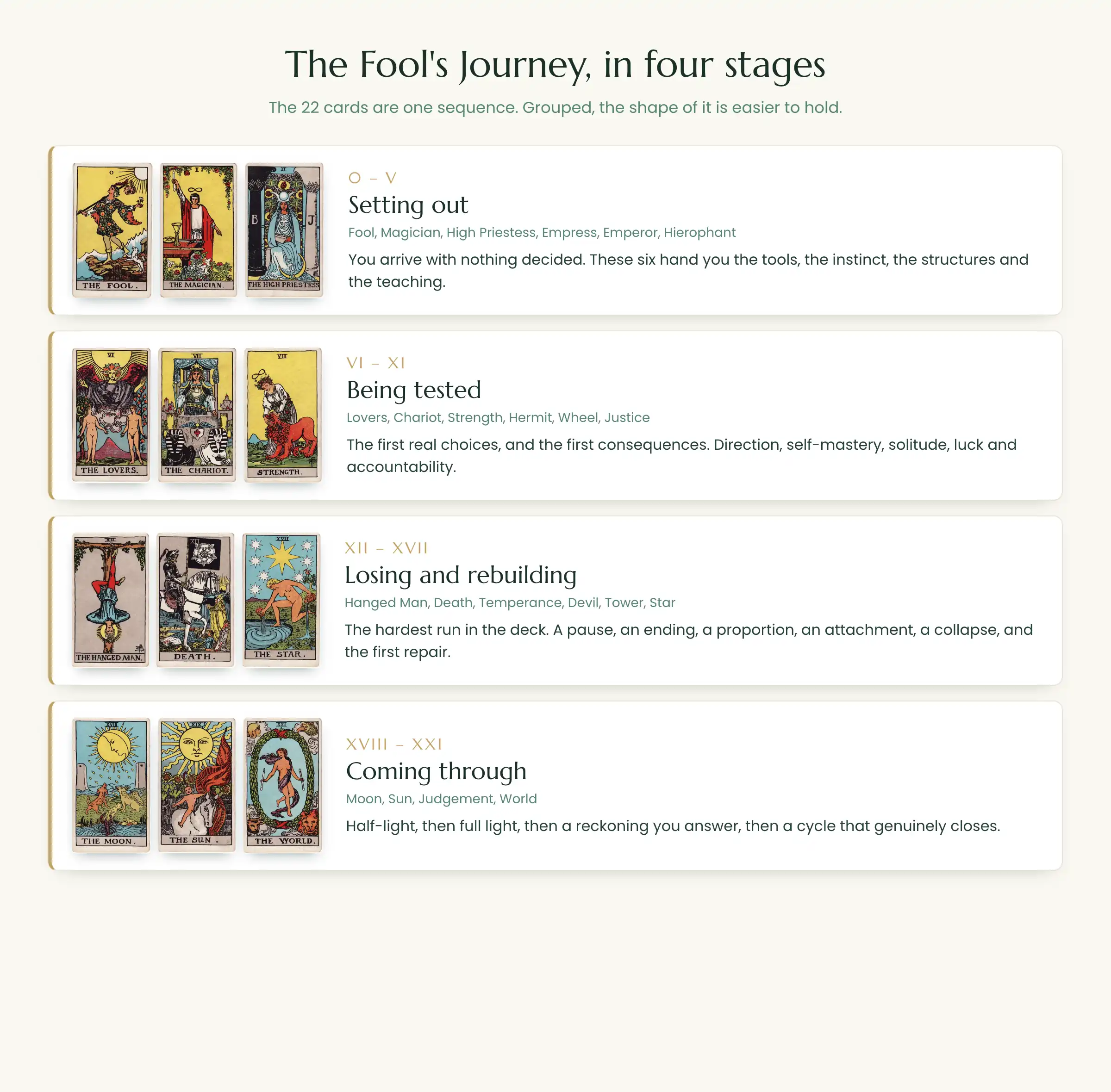 The Fool's Journey through the major arcana in four stages
