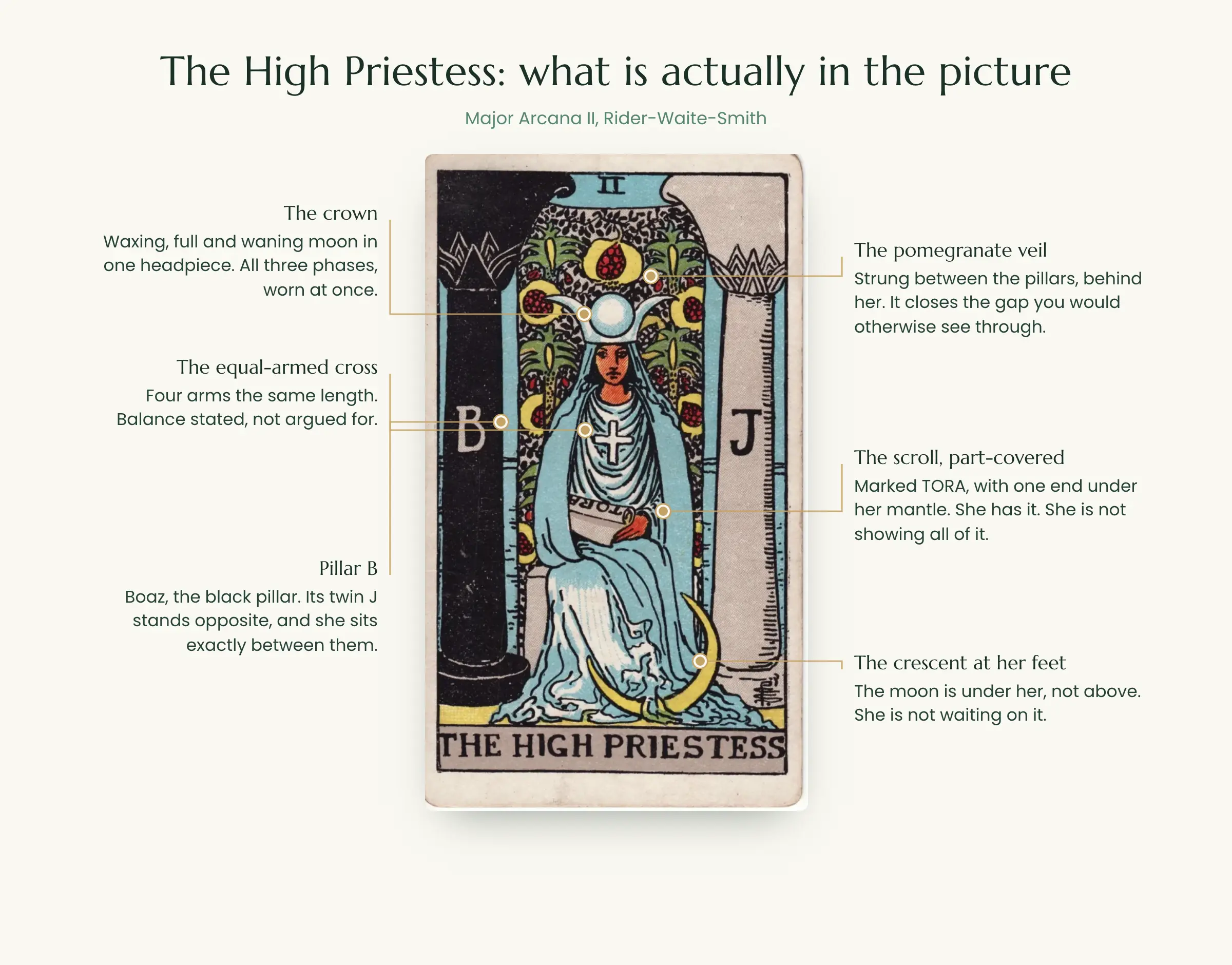 High Priestess tarot card symbolism: moon crown, pillars B and J, pomegranate veil and the TORA scroll