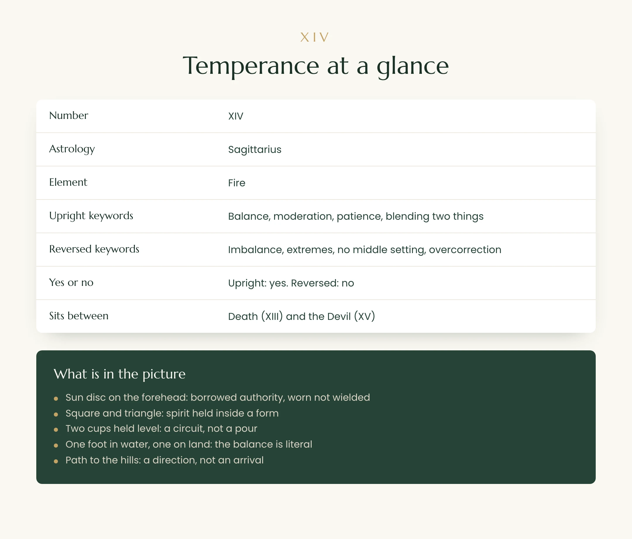 Temperance tarot card at a glance: number, astrology, element, upright and reversed keywords