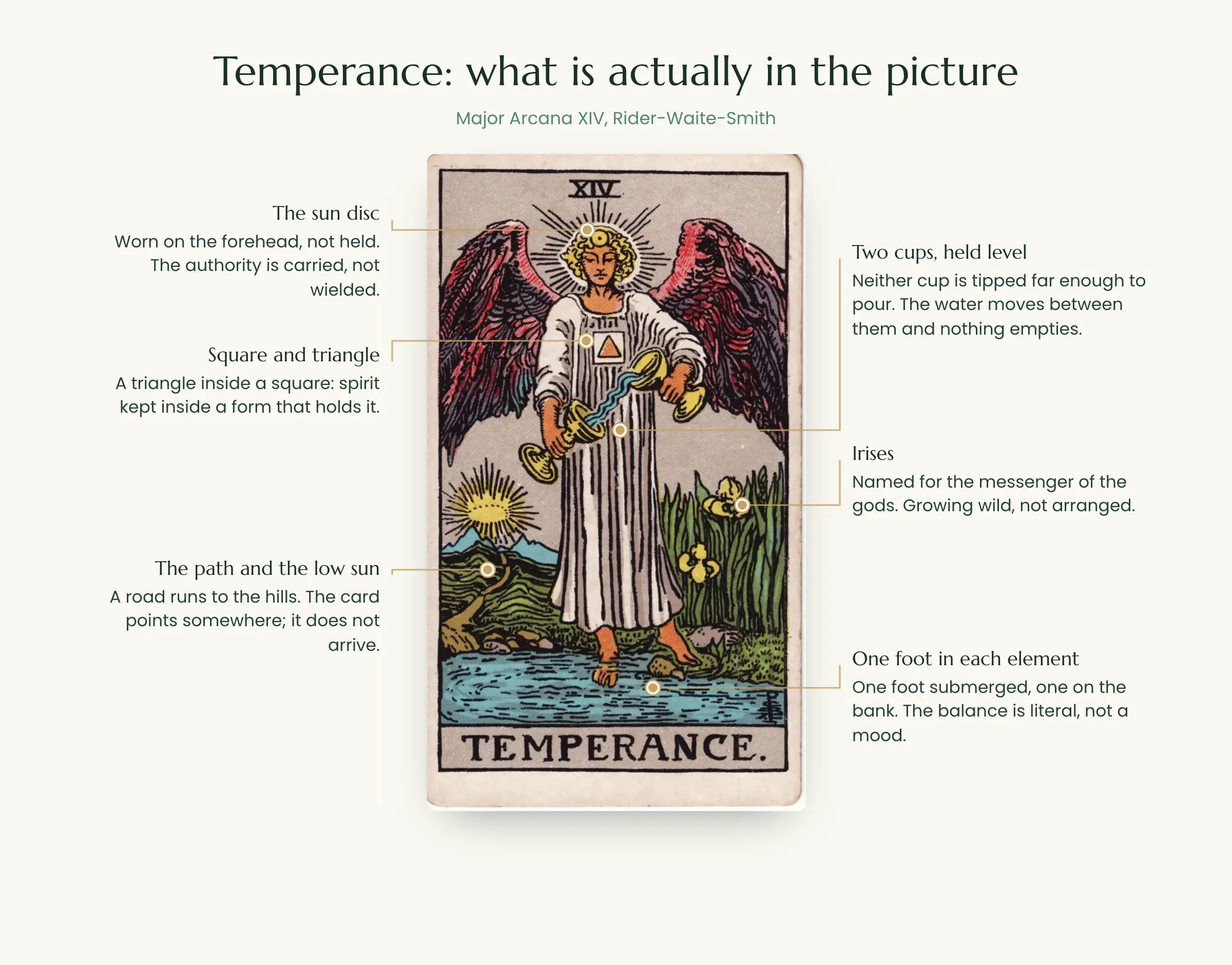 Temperance tarot card symbolism: the sun disc, square and triangle, two level cups, one foot in the water