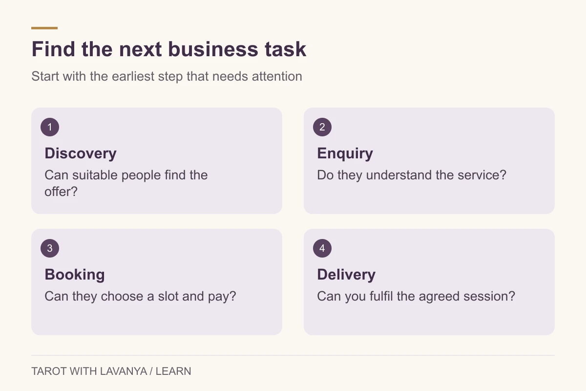 Tarot business review sequence: discovery, enquiry, booking and delivery.