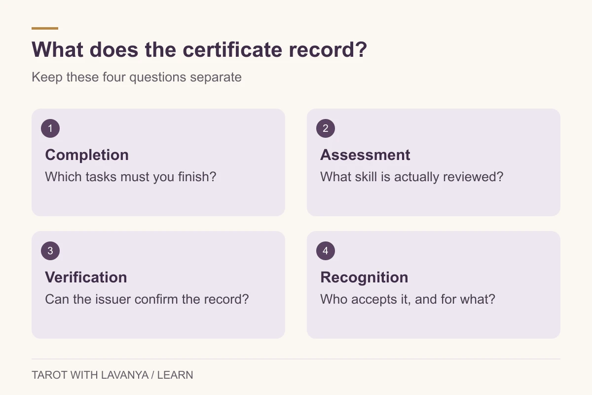 Four certificate checks: completion, assessment, verification and recognition.