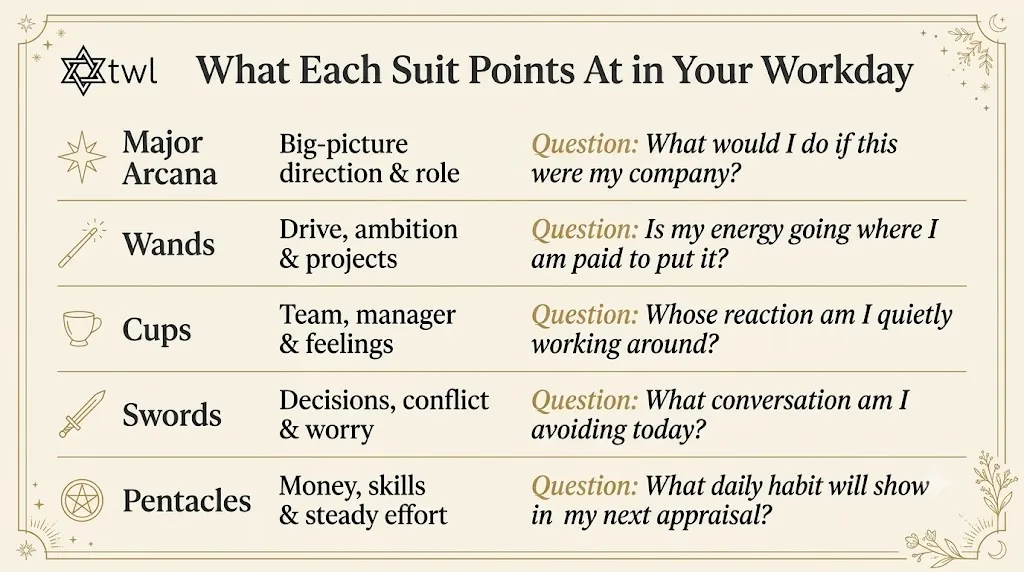 what each suit point at in your workday